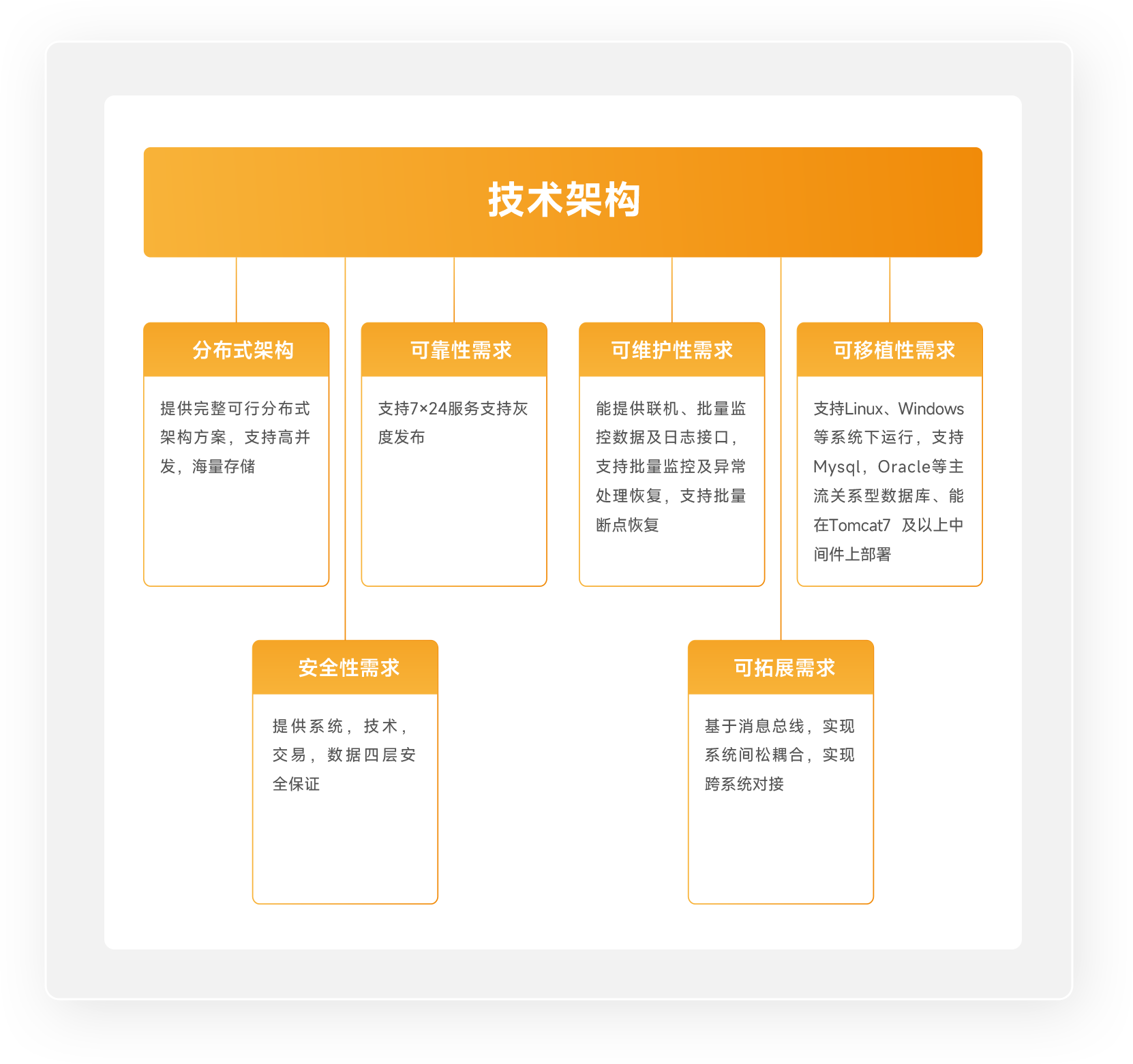 领先的技术架构