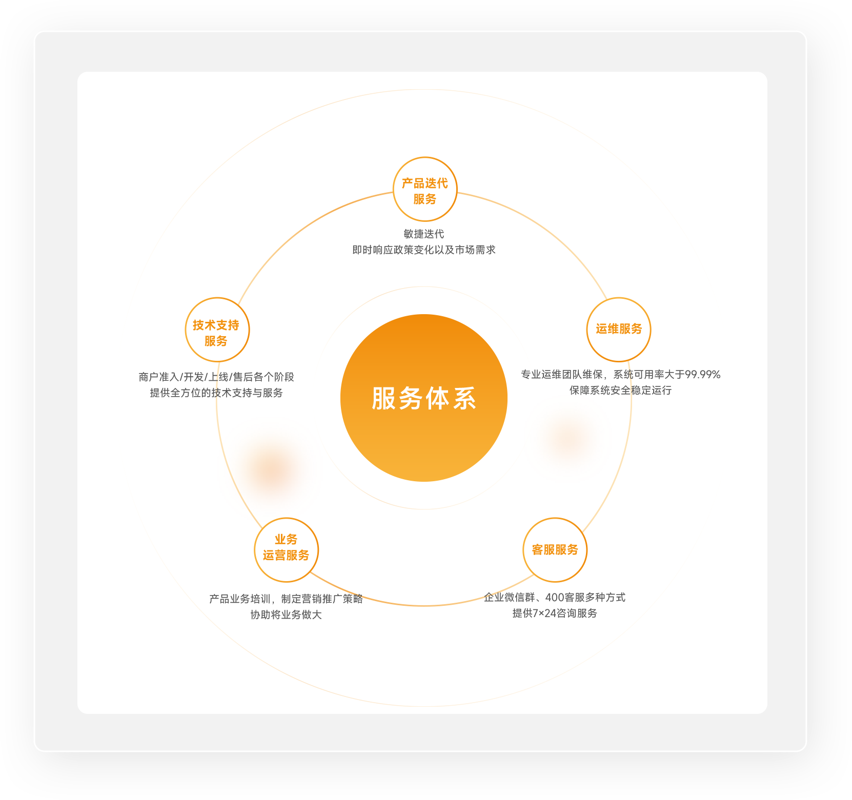 专项服务与支持