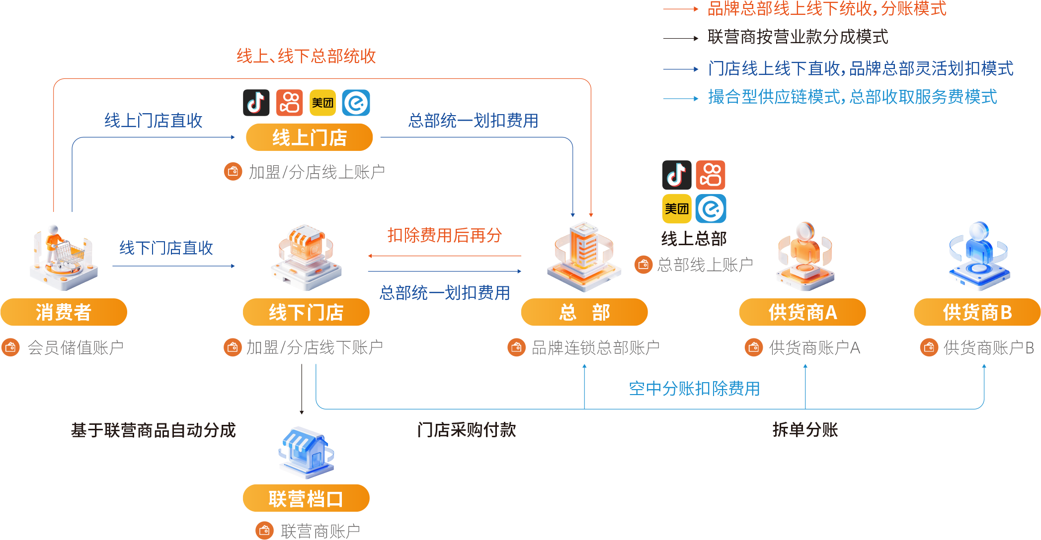 分账模式示意图
